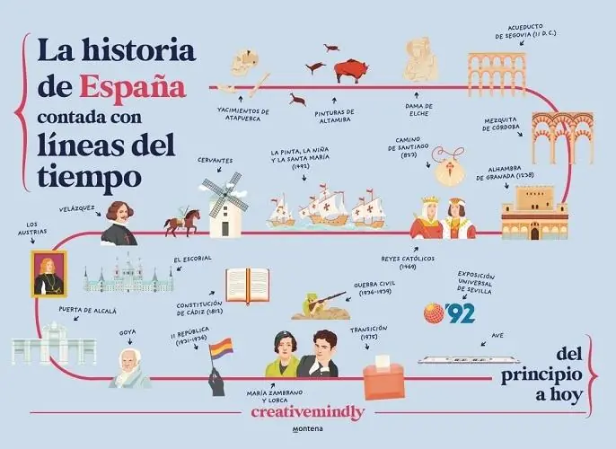 Compra Ahora La Historia de España contada con líneas del tiempo "Del principio a hoy"